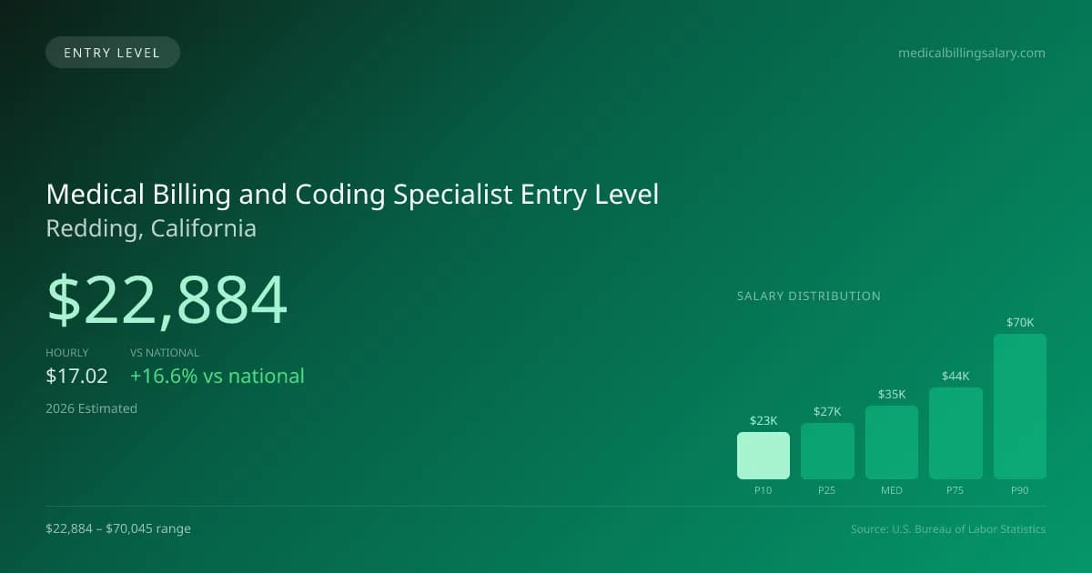 Medical Billing and Coding Specialist Entry Level Salary in Redding, CA — 2026 est., based on 2025 BLS