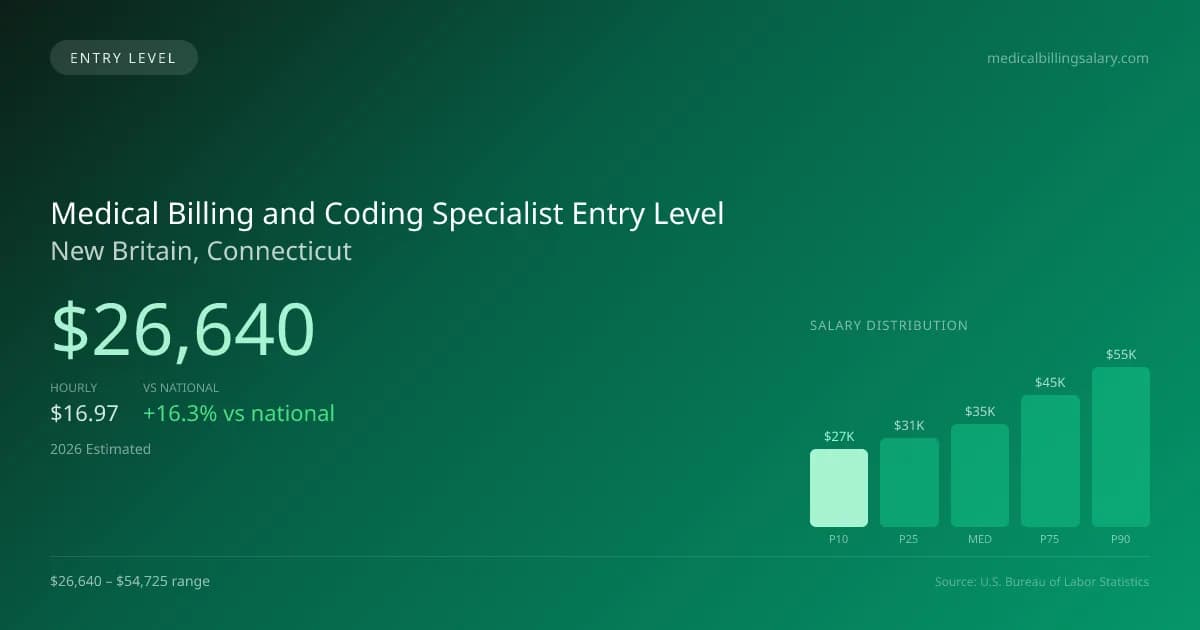 Medical Billing and Coding Specialist Entry Level Salary in New Britain, CT — 2026 est., based on 2025 BLS