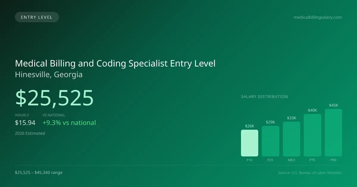 Medical Billing and Coding Specialist Entry Level Salary in Hinesville, GA — 2026 est., based on 2025 BLS