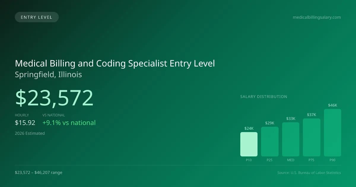 Medical Billing and Coding Specialist Entry Level Salary in Springfield, IL — 2026 est., based on 2025 BLS