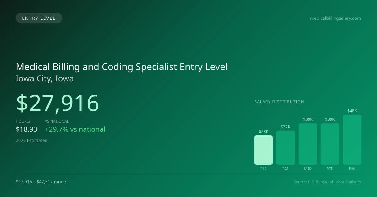 Medical Billing and Coding Specialist Entry Level Salary in Iowa City, IA — 2026 est., based on 2025 BLS