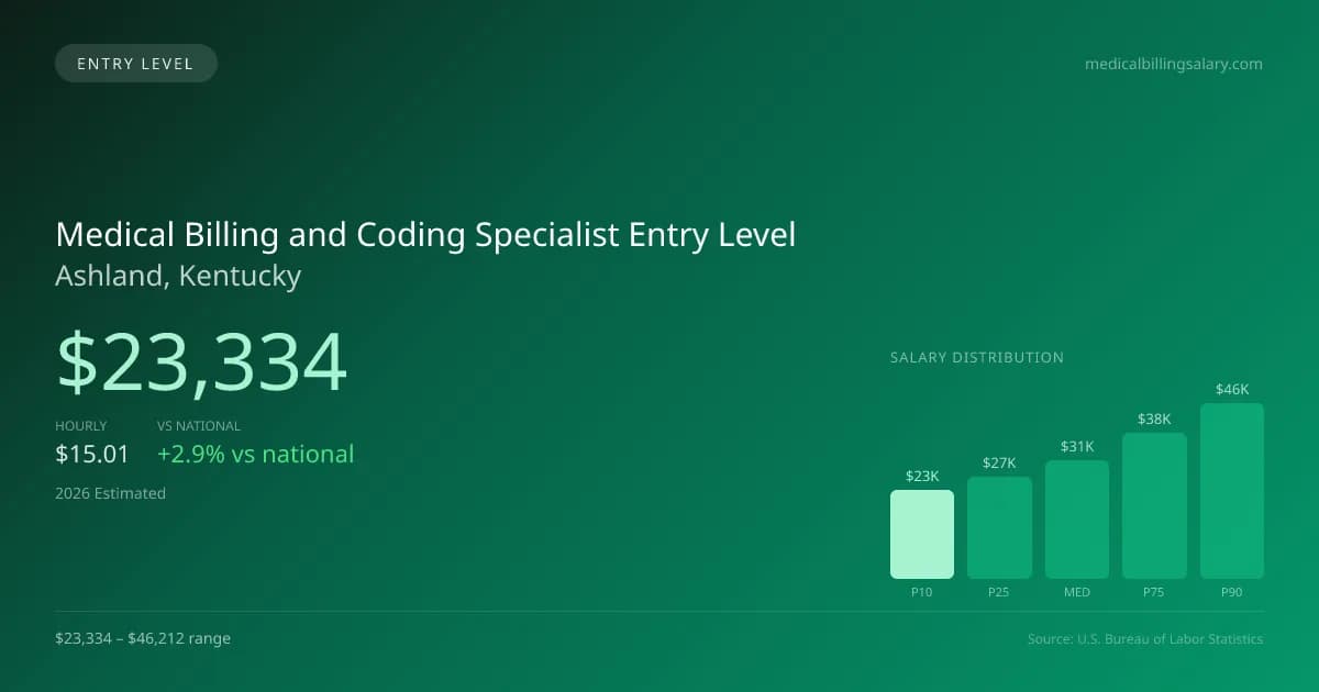 Medical Billing and Coding Specialist Entry Level Salary in Ashland, KY — 2026 est., based on 2025 BLS