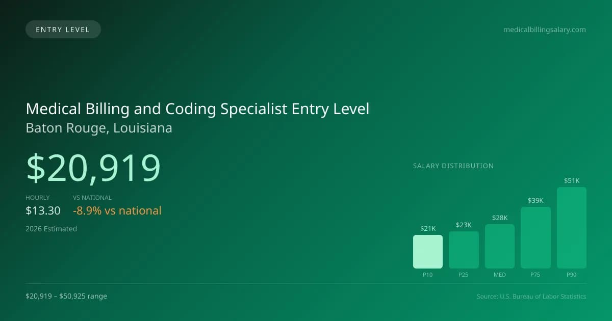 Medical Billing and Coding Specialist Entry Level Salary in Baton Rouge, LA — 2026 est., based on 2025 BLS