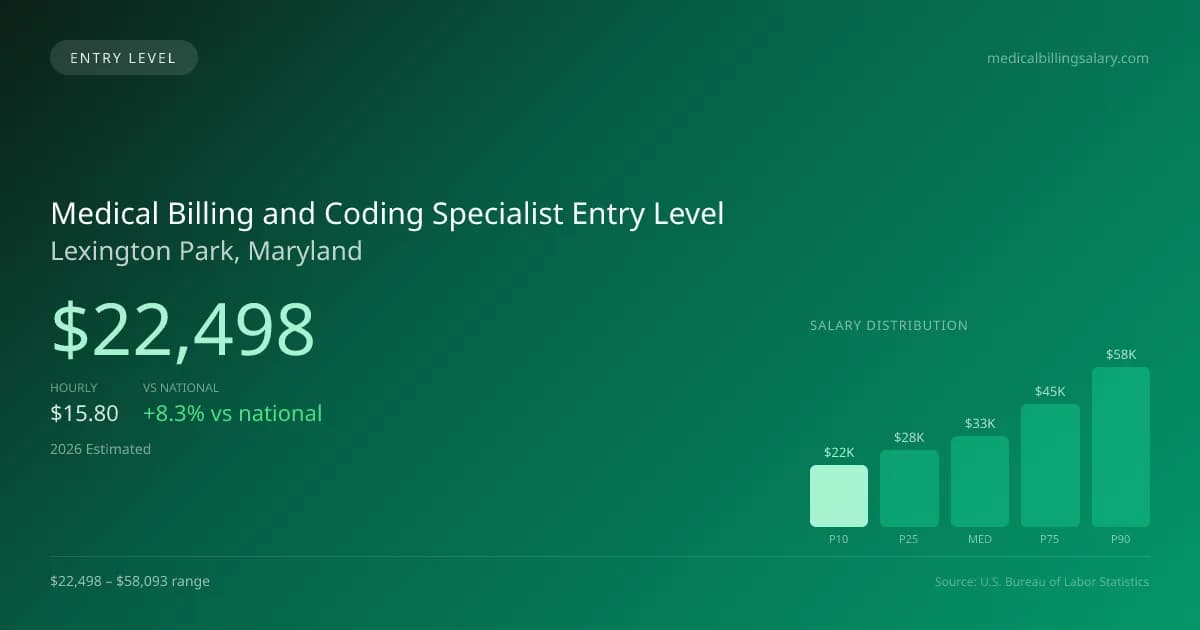 Medical Billing and Coding Specialist Entry Level Salary in Lexington Park, MD — 2026 est., based on 2025 BLS