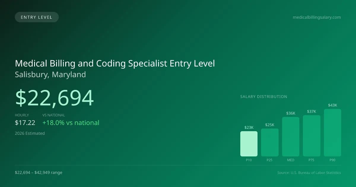 Medical Billing and Coding Specialist Entry Level Salary in Salisbury, MD — 2026 est., based on 2025 BLS