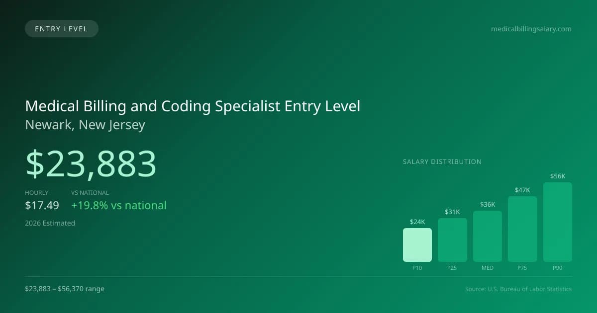 Medical Billing and Coding Specialist Entry Level Salary in Newark, NJ — 2026 est., based on 2025 BLS