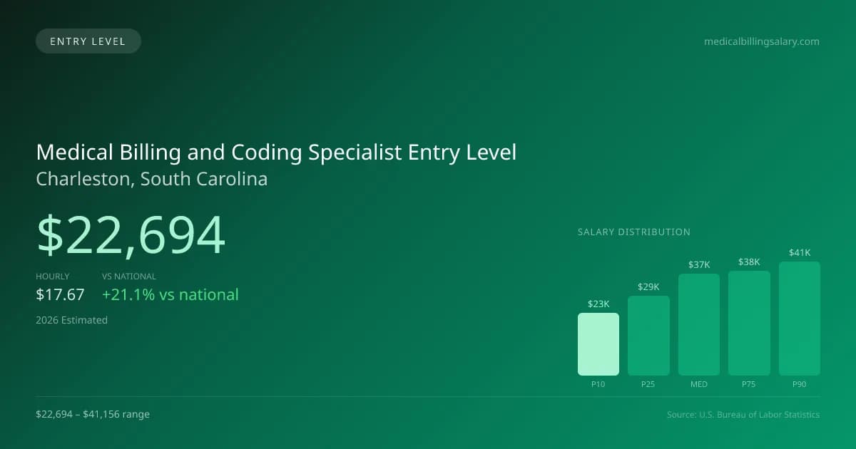 Medical Billing and Coding Specialist Entry Level Salary in Charleston, SC — 2026 est., based on 2025 BLS