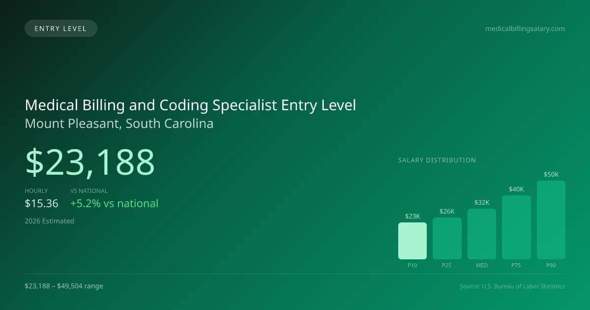 Medical Billing and Coding Specialist Entry Level Salary in Mount Pleasant, SC — 2026 est., based on 2025 BLS