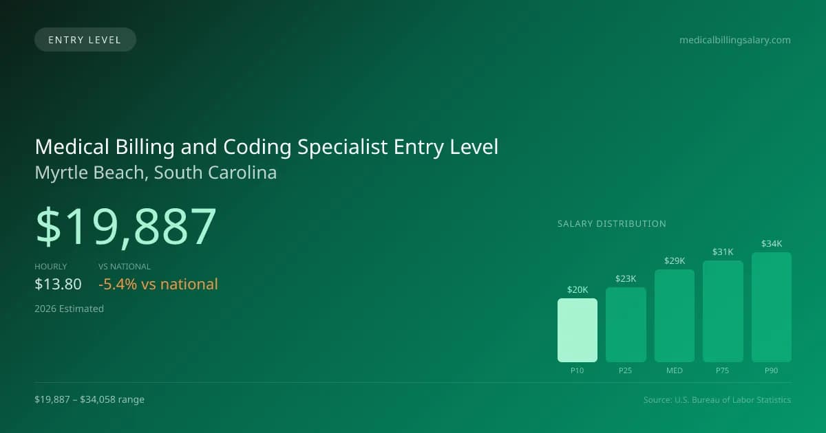 Medical Billing and Coding Specialist Entry Level Salary in Myrtle Beach, SC — 2026 est., based on 2025 BLS