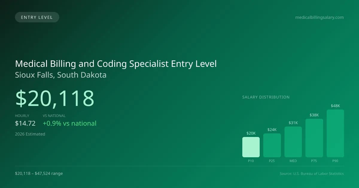 Medical Billing and Coding Specialist Entry Level Salary in Sioux Falls, SD — 2026 est., based on 2025 BLS