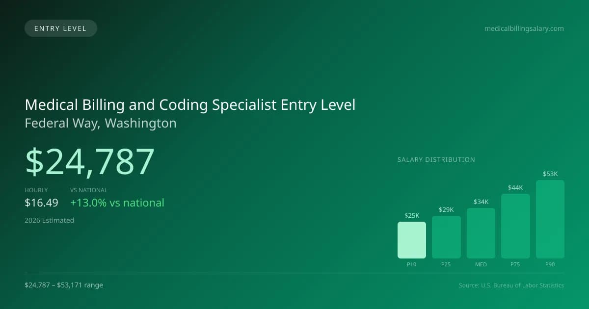Medical Billing and Coding Specialist Entry Level Salary in Federal Way, WA — 2026 est., based on 2025 BLS