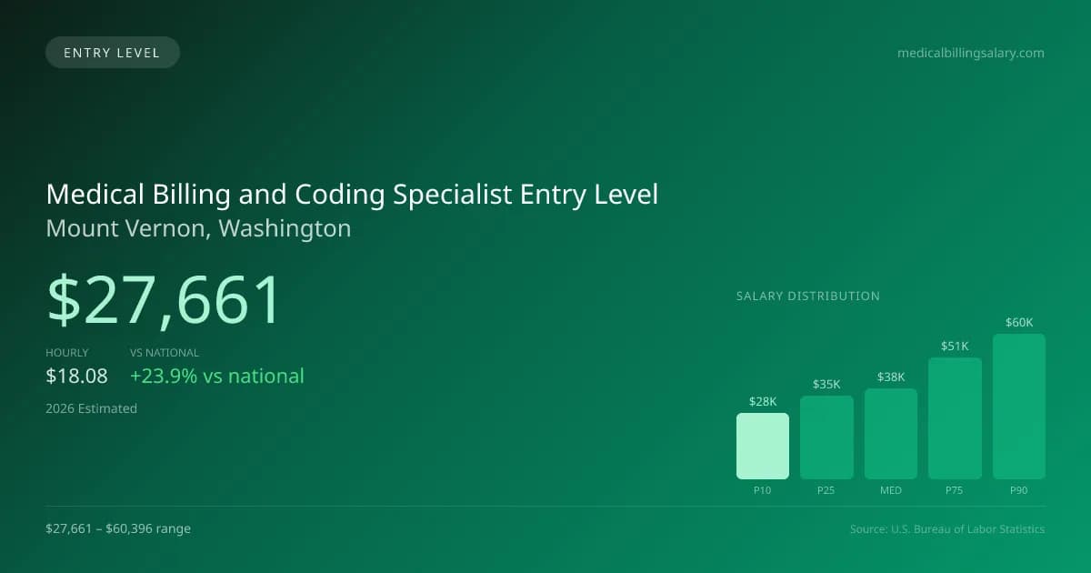 Medical Billing and Coding Specialist Entry Level Salary in Mount Vernon, WA — 2026 est., based on 2025 BLS