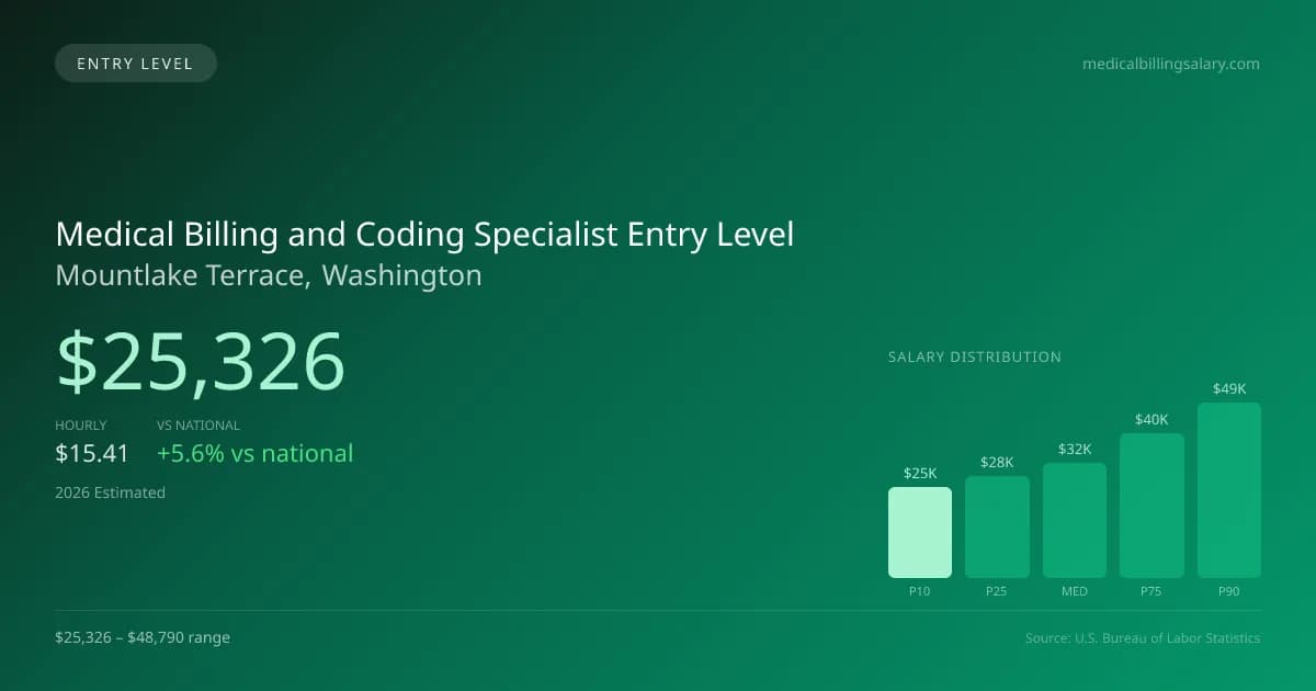 Medical Billing and Coding Specialist Entry Level Salary in Mountlake Terrace, WA — 2026 est., based on 2025 BLS