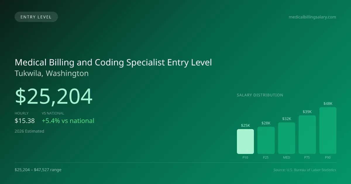 Medical Billing and Coding Specialist Entry Level Salary in Tukwila, WA — 2026 est., based on 2025 BLS