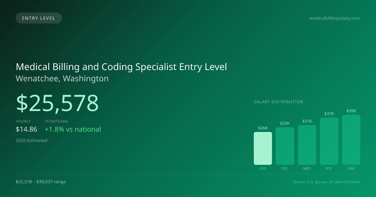 Medical Billing and Coding Specialist Entry Level Salary in Wenatchee, WA — 2026 est., based on 2025 BLS