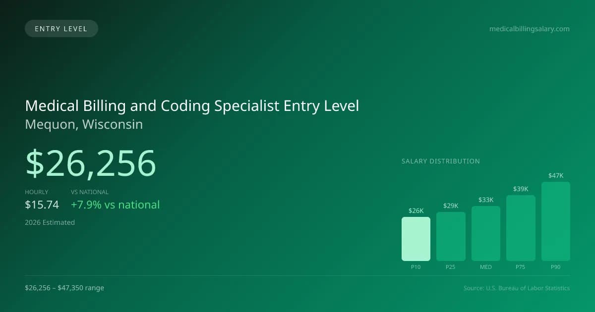 Medical Billing and Coding Specialist Entry Level Salary in Mequon, WI — 2026 est., based on 2025 BLS