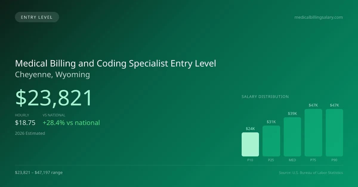 Medical Billing and Coding Specialist Entry Level Salary in Cheyenne, WY — 2026 est., based on 2025 BLS