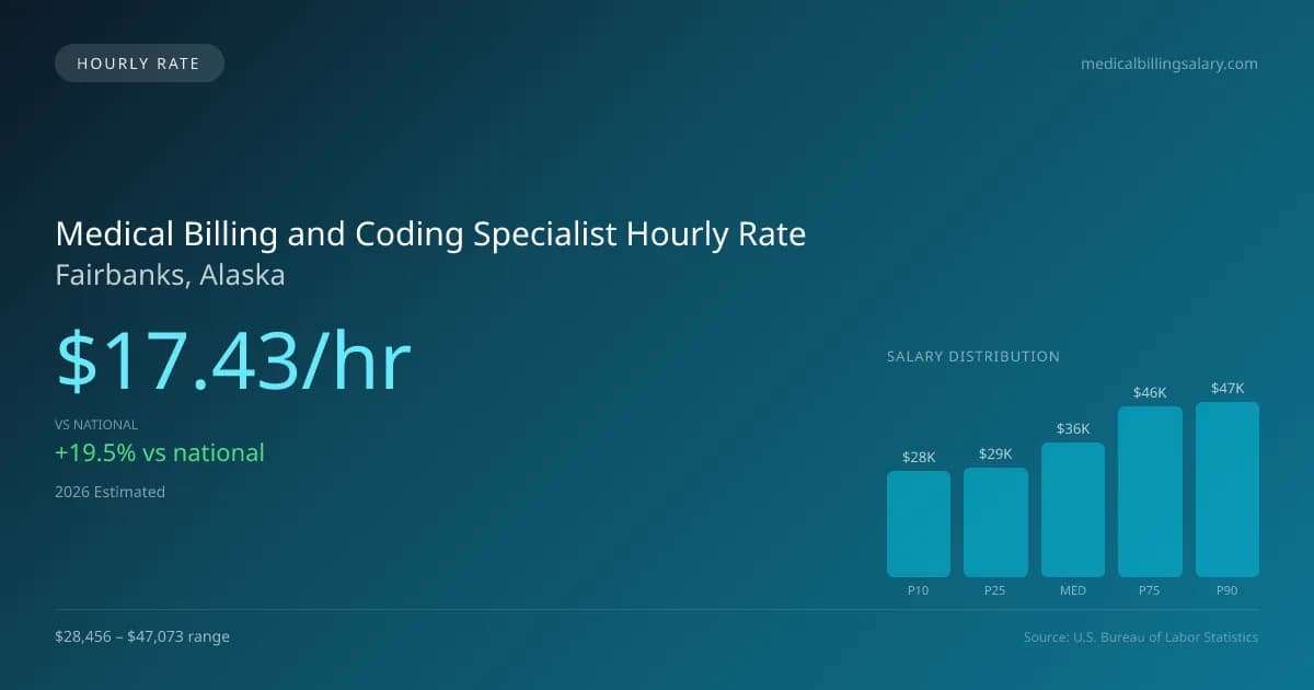 Medical Billing and Coding Specialist Hourly Rate in Fairbanks, AK — 2026 est., based on 2025 BLS