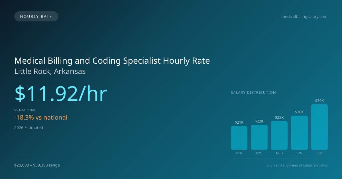 Medical Billing and Coding Specialist Hourly Rate in Little Rock, AR — 2026 est., based on 2025 BLS