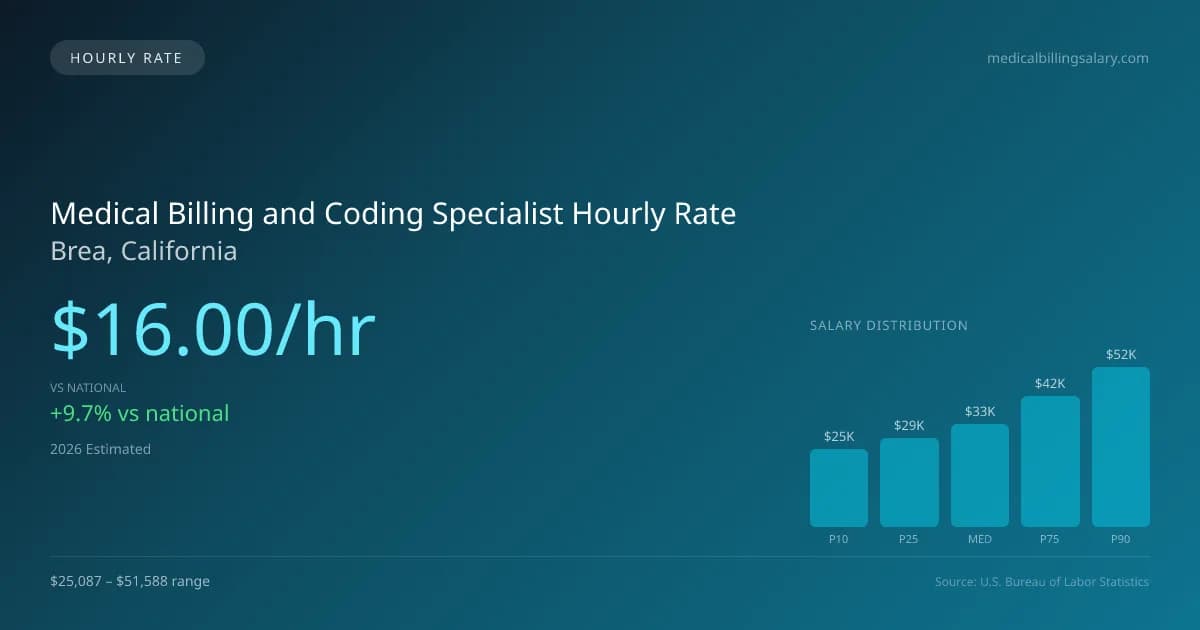 Medical Billing and Coding Specialist Hourly Rate in Brea, CA — 2026 est., based on 2025 BLS