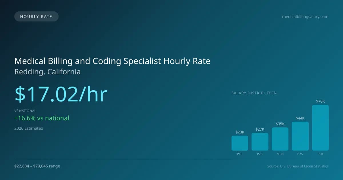 Medical Billing and Coding Specialist Hourly Rate in Redding, CA — 2026 est., based on 2025 BLS