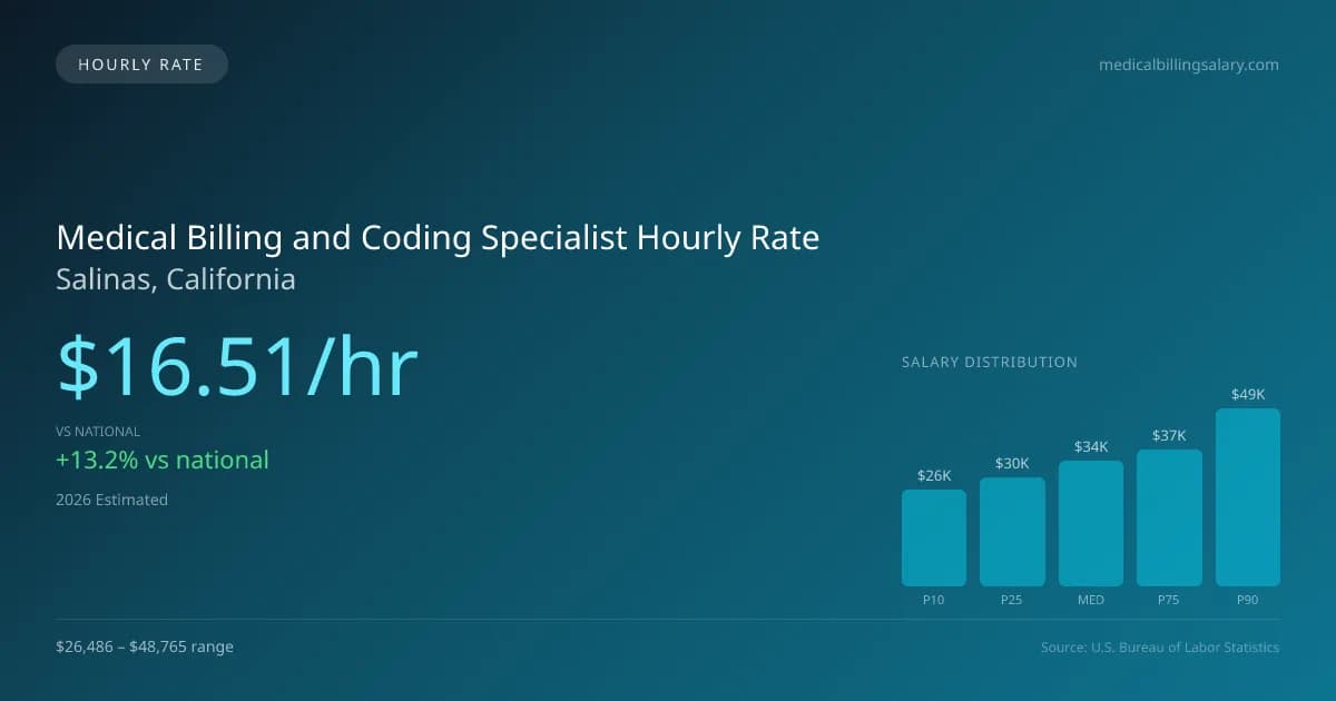Medical Billing and Coding Specialist Hourly Rate in Salinas, CA — 2026 est., based on 2025 BLS