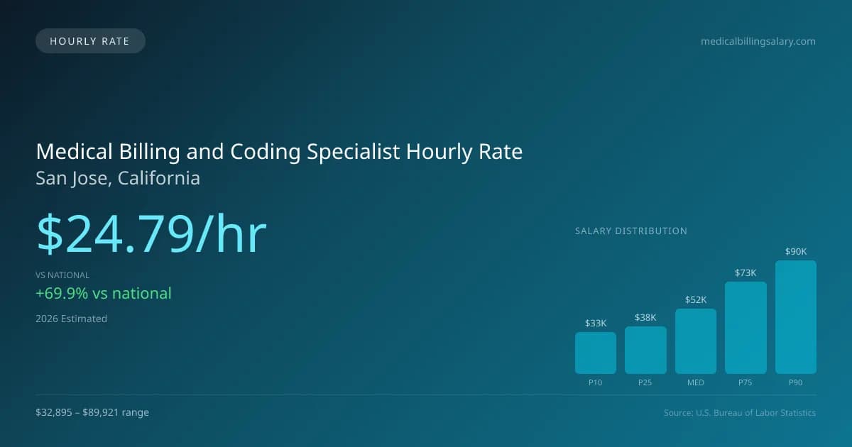 Medical Billing and Coding Specialist Hourly Rate in San Jose, CA — 2026 est., based on 2025 BLS