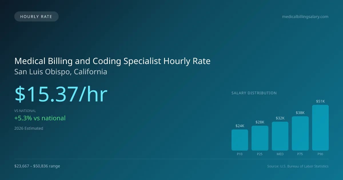 Medical Billing and Coding Specialist Hourly Rate in San Luis Obispo, CA — 2026 est., based on 2025 BLS