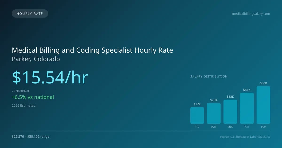Medical Billing and Coding Specialist Hourly Rate in Parker, CO — 2026 est., based on 2025 BLS