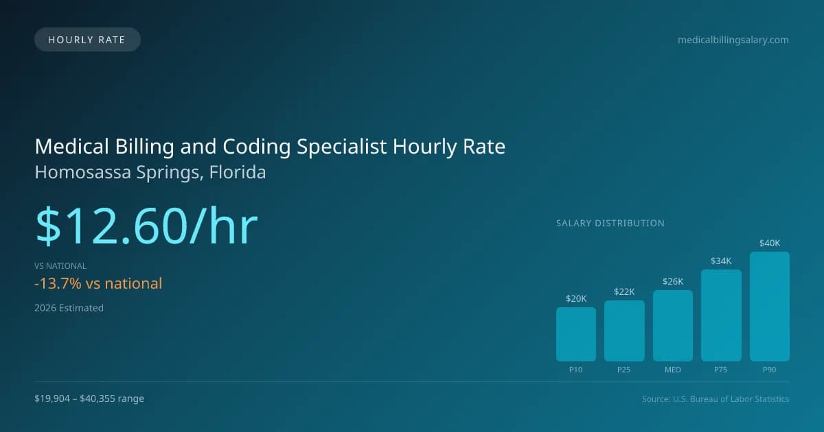 Medical Billing and Coding Specialist Hourly Rate in Homosassa Springs, FL — 2026 est., based on 2025 BLS