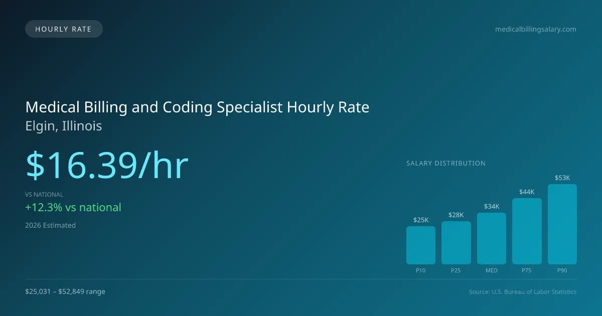 Medical Billing and Coding Specialist Hourly Rate in Elgin, IL — 2026 est., based on 2025 BLS