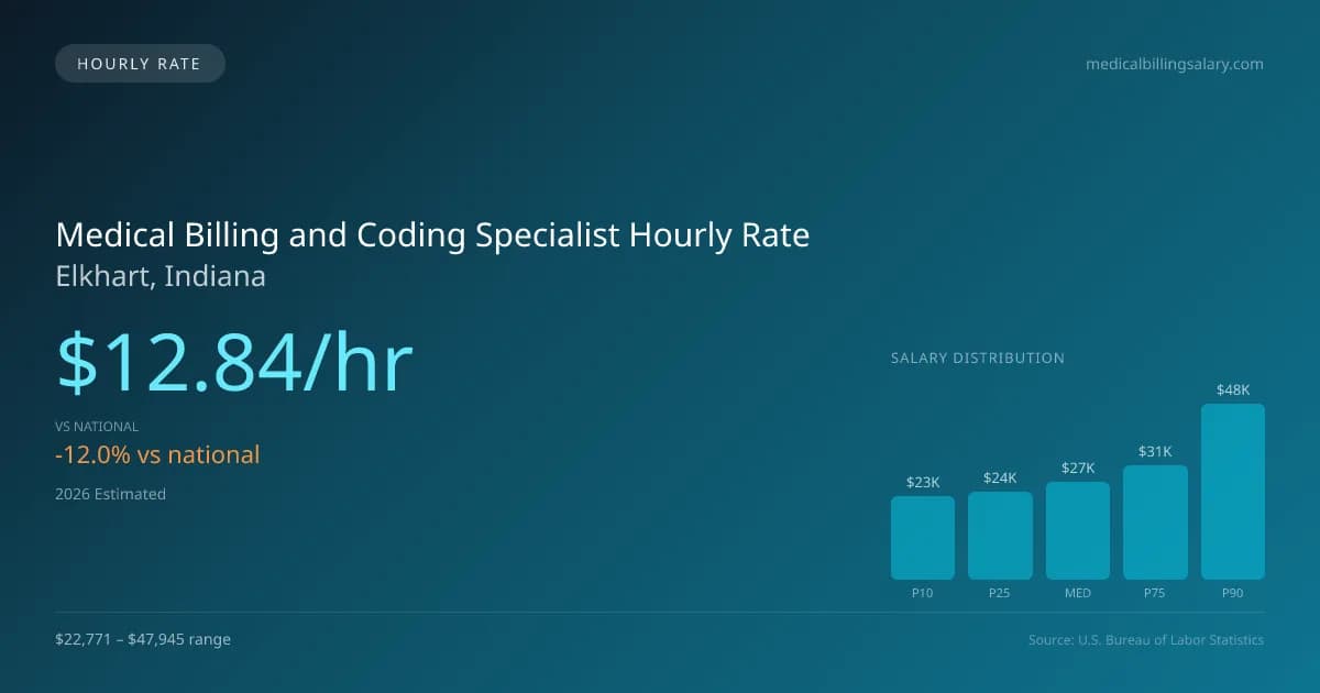 Medical Billing and Coding Specialist Hourly Rate in Elkhart, IN — 2026 est., based on 2025 BLS