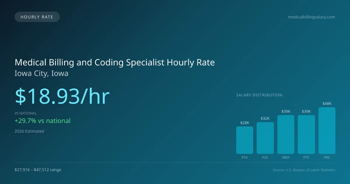 Medical Billing and Coding Specialist Hourly Rate in Iowa City, IA — 2026 est., based on 2025 BLS
