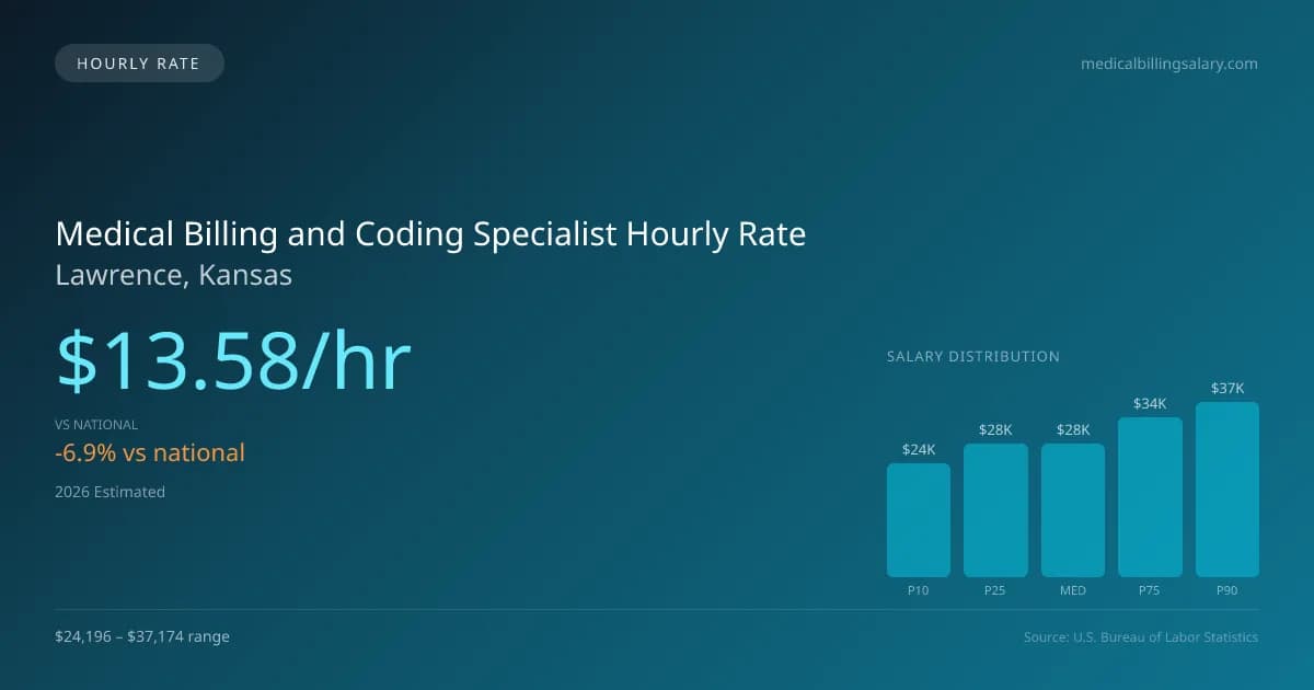 Medical Billing and Coding Specialist Hourly Rate in Lawrence, KS — 2026 est., based on 2025 BLS