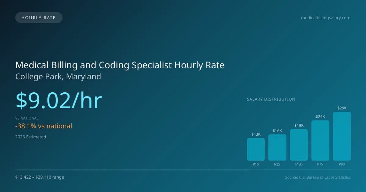 Medical Billing and Coding Specialist Hourly Rate in College Park, MD — 2026 est., based on 2025 BLS