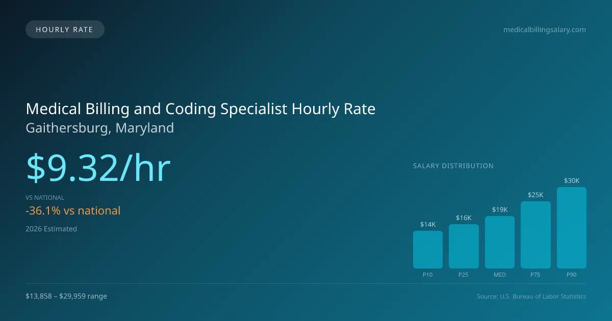 Medical Billing and Coding Specialist Hourly Rate in Gaithersburg, MD — 2026 est., based on 2025 BLS