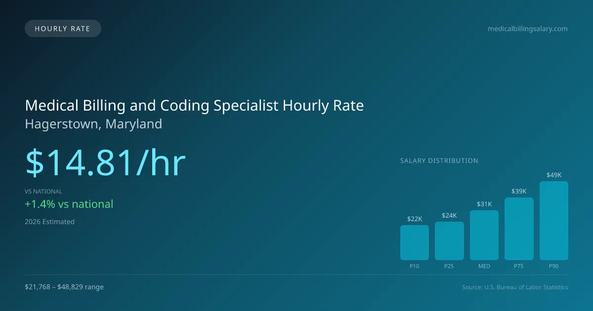 Medical Billing and Coding Specialist Hourly Rate in Hagerstown, MD — 2026 est., based on 2025 BLS