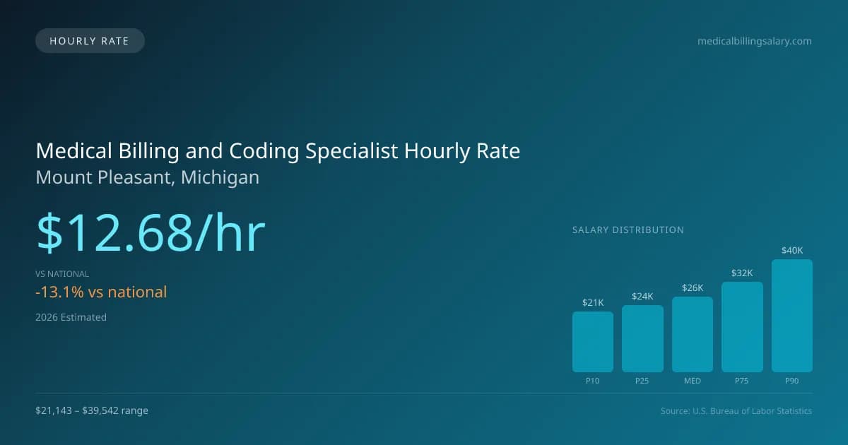 Medical Billing and Coding Specialist Hourly Rate in Mount Pleasant, MI — 2026 est., based on 2025 BLS
