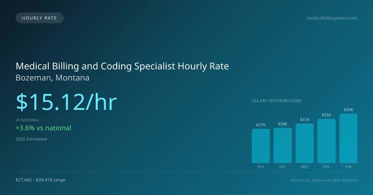 Medical Billing and Coding Specialist Hourly Rate in Bozeman, MT — 2026 est., based on 2025 BLS