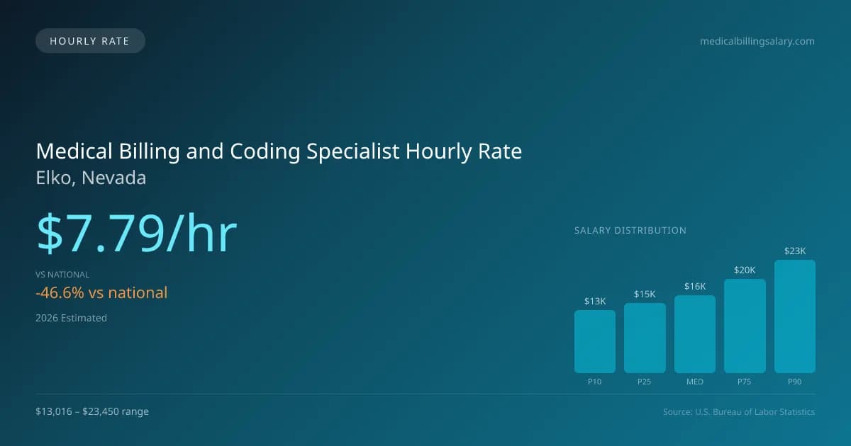 Medical Billing and Coding Specialist Hourly Rate in Elko, NV — 2026 est., based on 2025 BLS