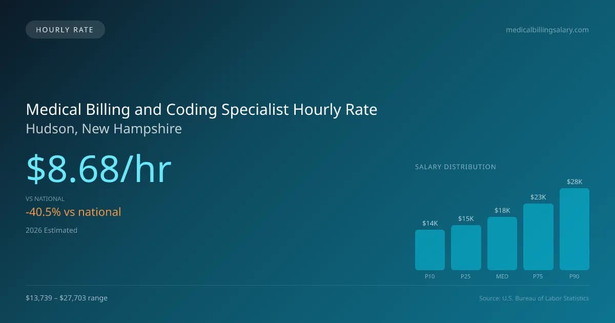 Medical Billing and Coding Specialist Hourly Rate in Hudson, NH — 2026 est., based on 2025 BLS