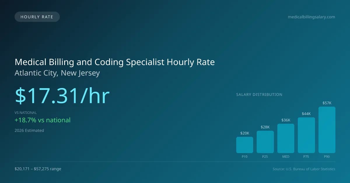 Medical Billing and Coding Specialist Hourly Rate in Atlantic City, NJ — 2026 est., based on 2025 BLS