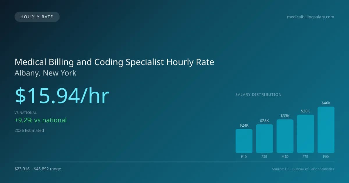 Medical Billing and Coding Specialist Hourly Rate in Albany, NY — 2026 est., based on 2025 BLS