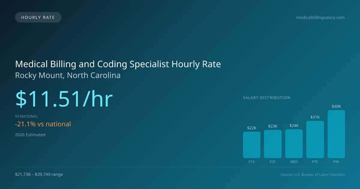 Medical Billing and Coding Specialist Hourly Rate in Rocky Mount, NC — 2026 est., based on 2025 BLS