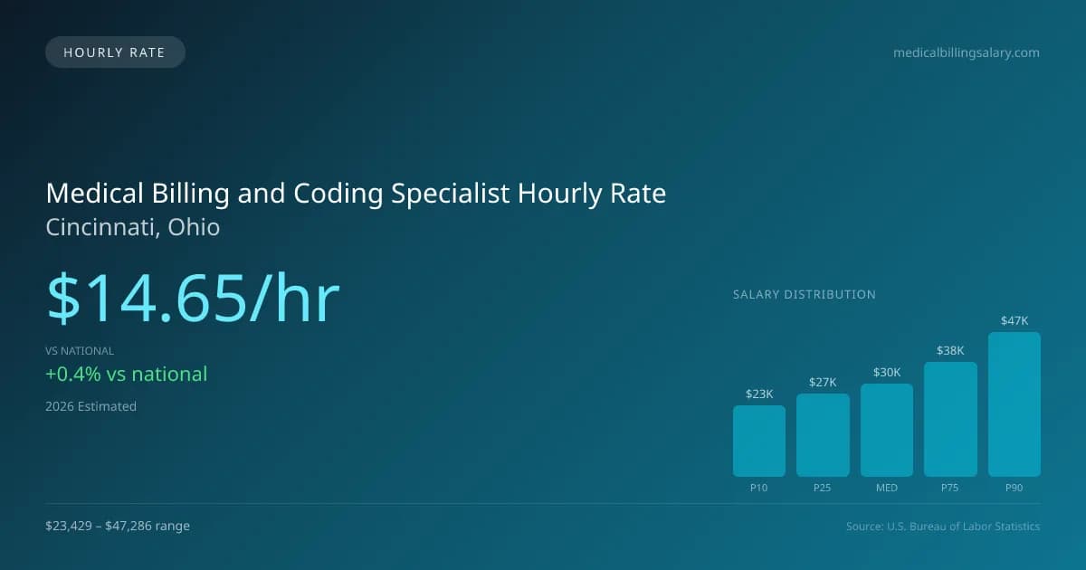 Medical Billing and Coding Specialist Hourly Rate in Cincinnati, OH — 2026 est., based on 2025 BLS