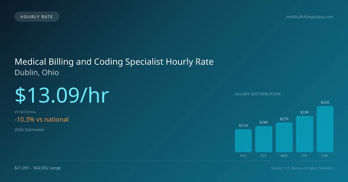 Medical Billing and Coding Specialist Hourly Rate in Dublin, OH — 2026 est., based on 2025 BLS