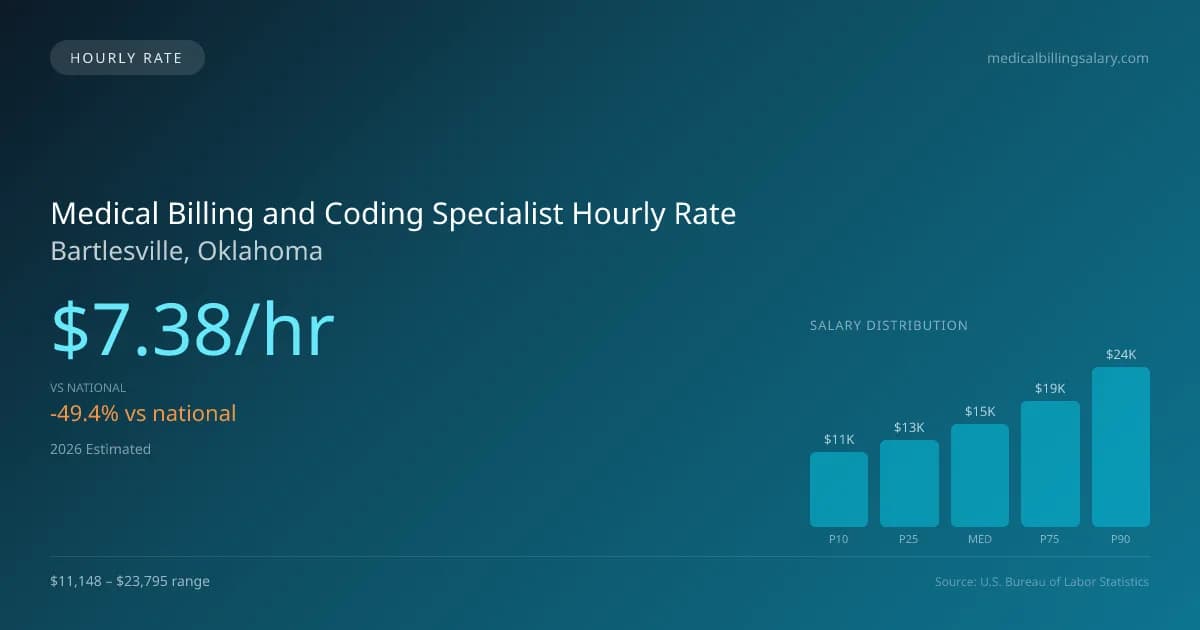 Medical Billing and Coding Specialist Hourly Rate in Bartlesville, OK — 2026 est., based on 2025 BLS