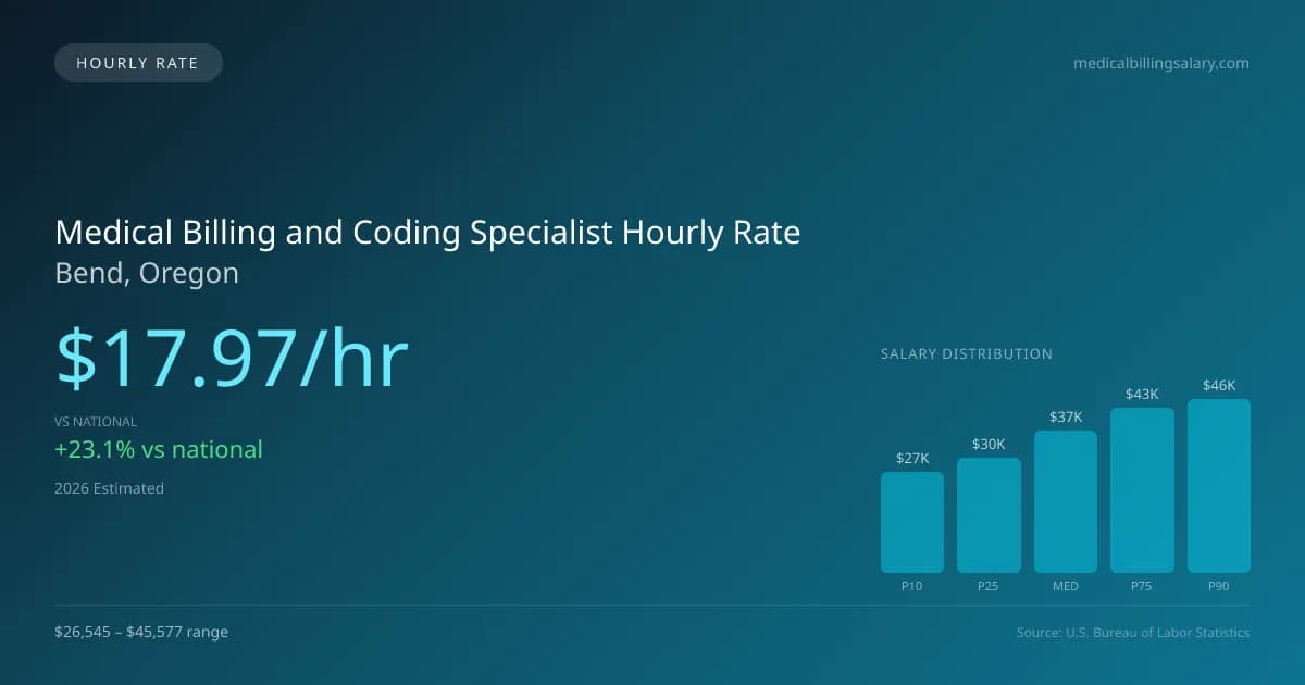 Medical Billing and Coding Specialist Hourly Rate in Bend, OR — 2026 est., based on 2025 BLS