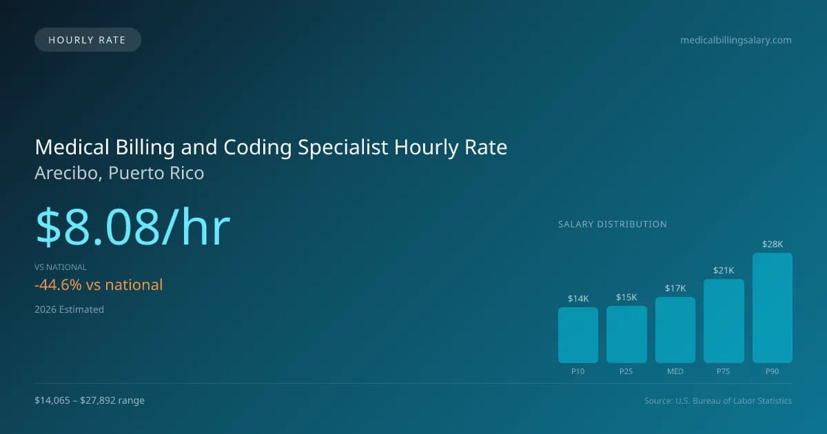 Medical Billing and Coding Specialist Hourly Rate in Arecibo, PR — 2026 est., based on 2025 BLS