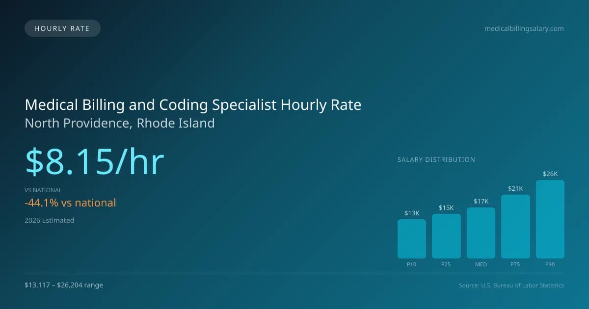 Medical Billing and Coding Specialist Hourly Rate in North Providence, RI — 2026 est., based on 2025 BLS